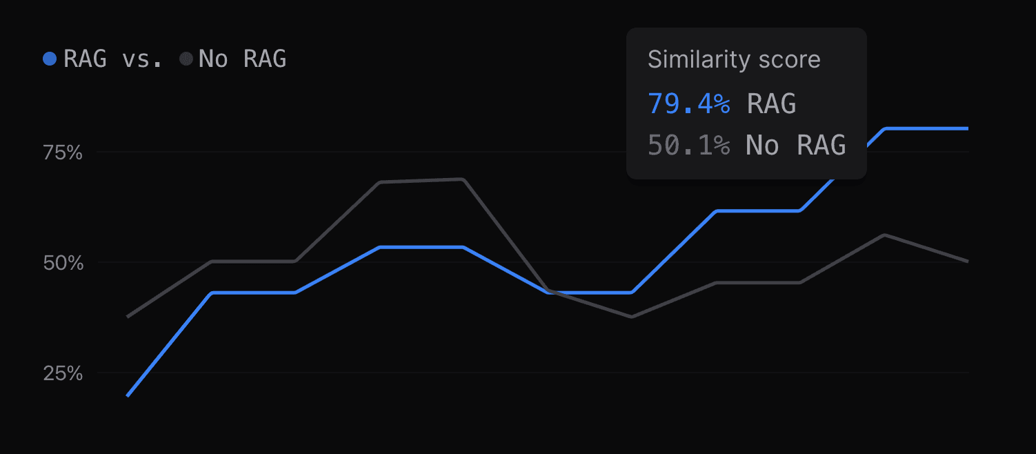 Improve evals