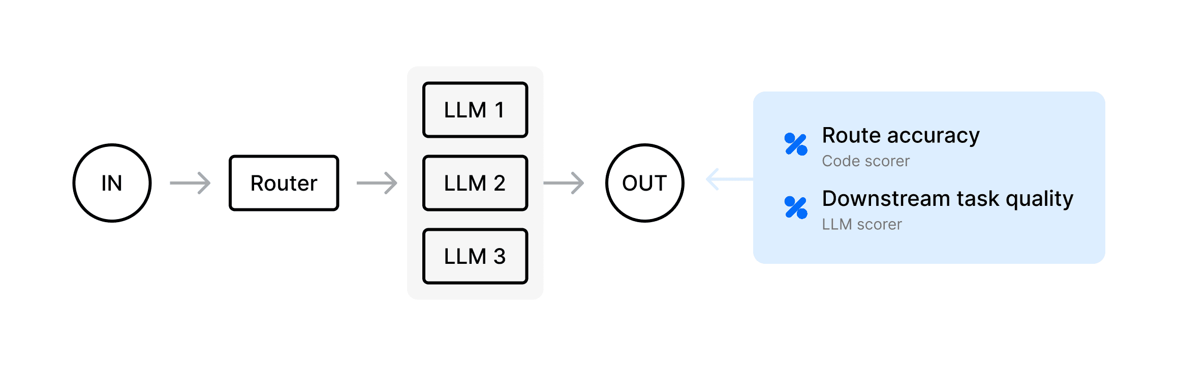 routing