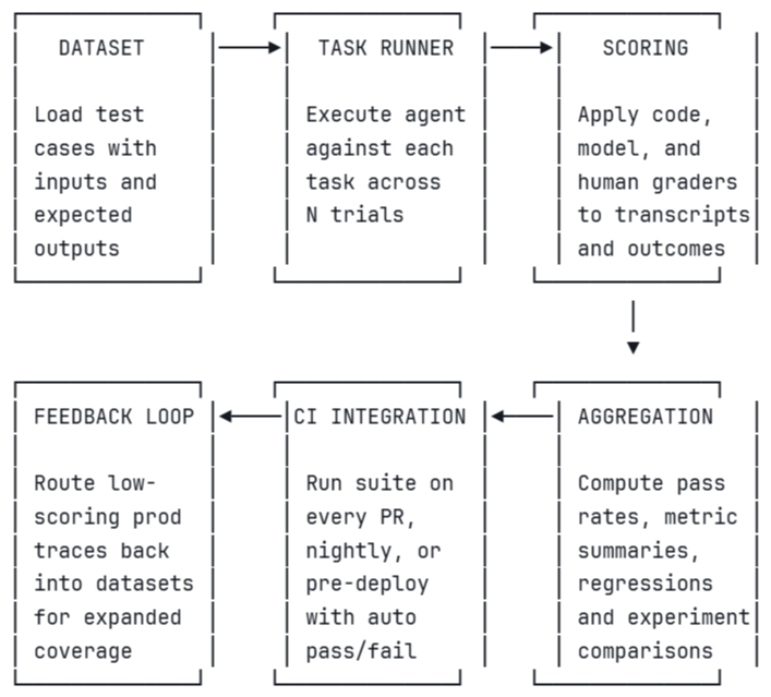 Agent eval harness workflow showing dataset, task runner, scoring, aggregation, CI integration, and feedback loop stages