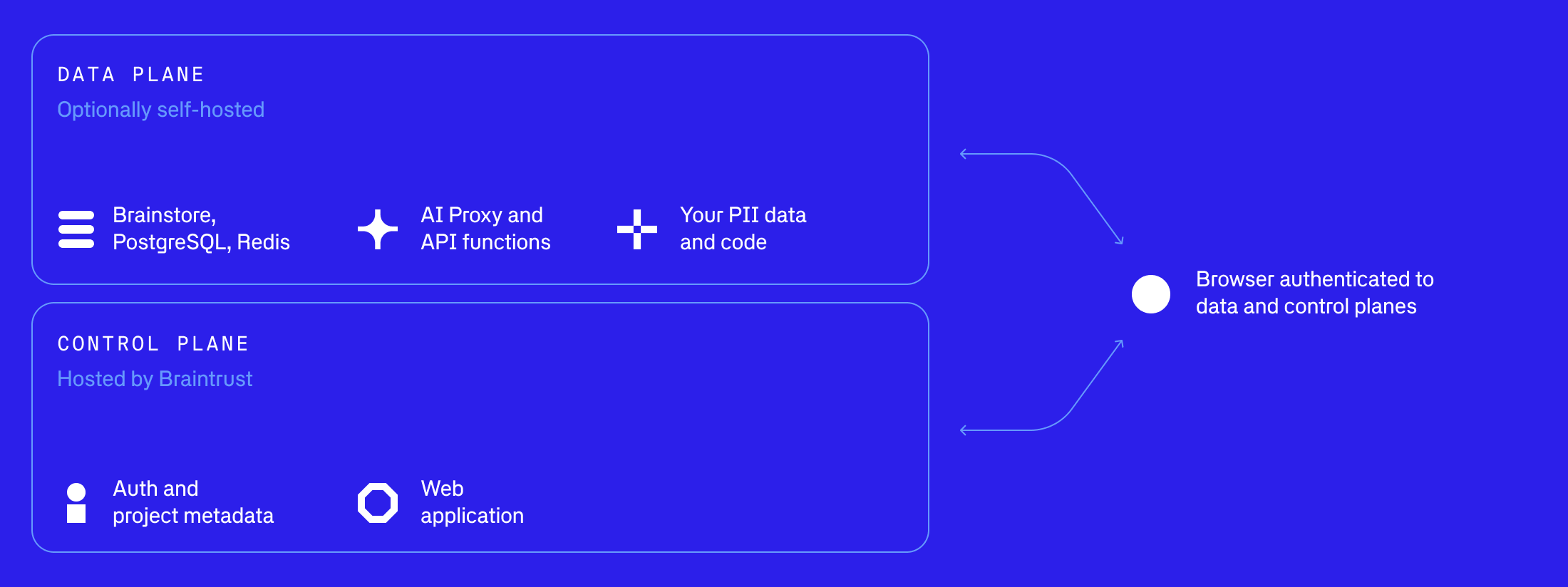 Control plane and data plane architecture